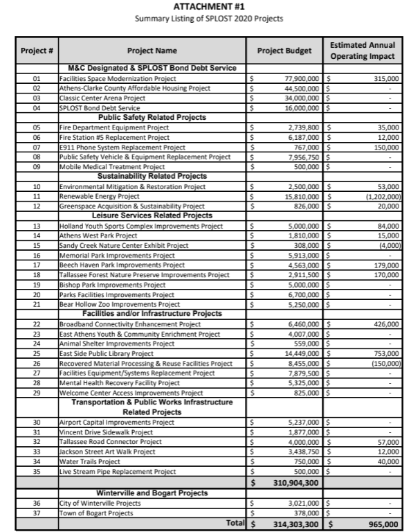 2020 SPLOST Project Descriptions